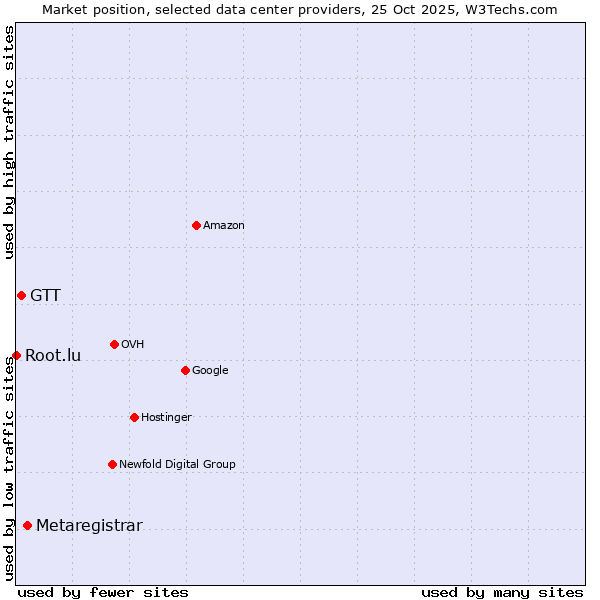 Market position of Metaregistrar vs. GTT vs. Root.lu