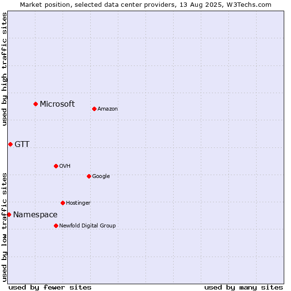 Market position of Microsoft vs. GTT vs. Namespace