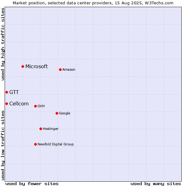 Market position of Microsoft vs. Cellcom vs. GTT