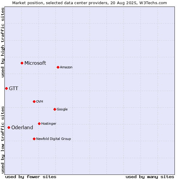 Market position of Microsoft vs. Oderland vs. GTT