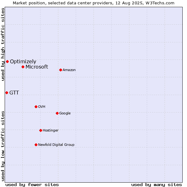 Market position of Microsoft vs. Optimizely vs. GTT