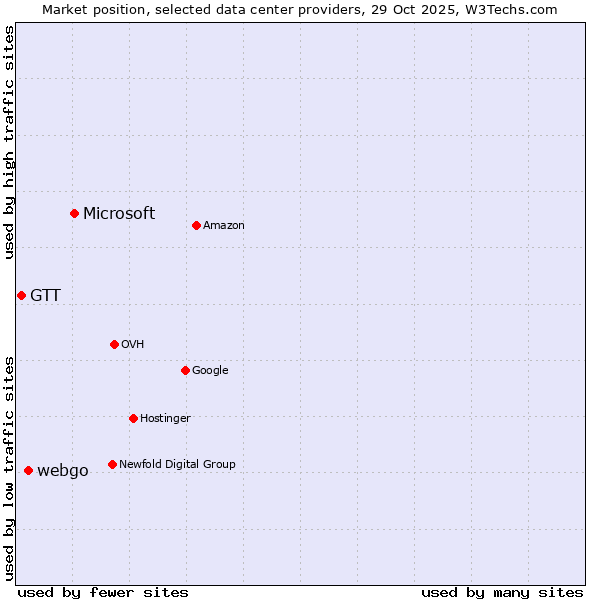 Market position of Microsoft vs. webgo vs. GTT