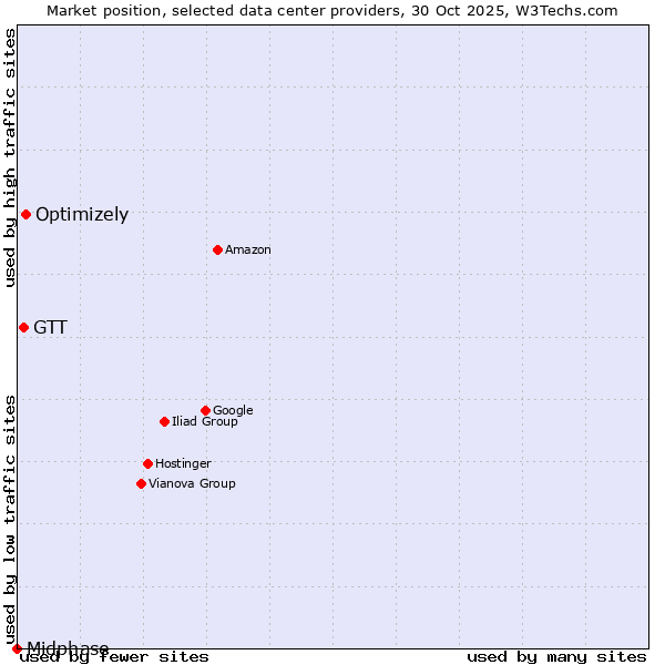 Market position of Optimizely vs. GTT vs. Midphase