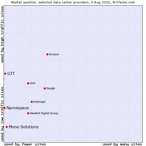 Market position of Mono Solutions vs. GTT vs. Namespace