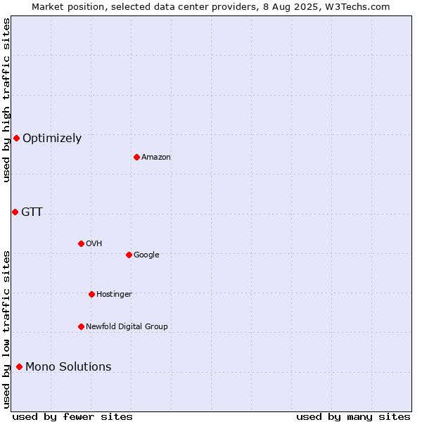 Market position of Mono Solutions vs. Optimizely vs. GTT