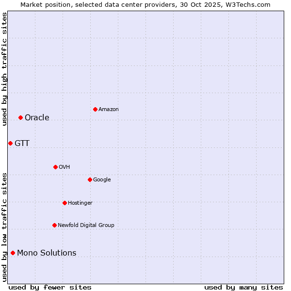 Market position of Oracle vs. Mono Solutions vs. GTT