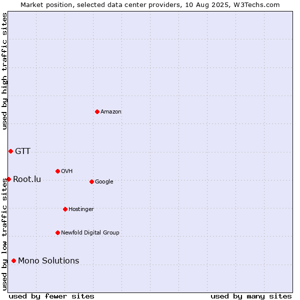 Market position of Mono Solutions vs. GTT vs. Root.lu