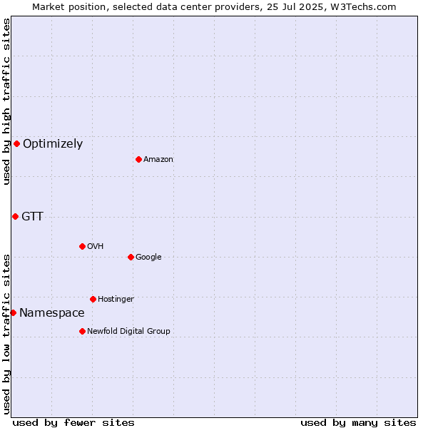 Market position of Optimizely vs. GTT vs. Namespace