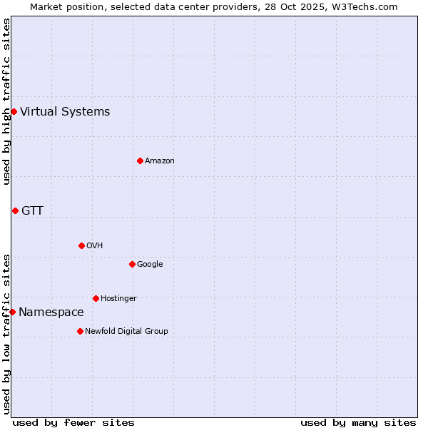 Market position of GTT vs. Virtual Systems vs. Namespace