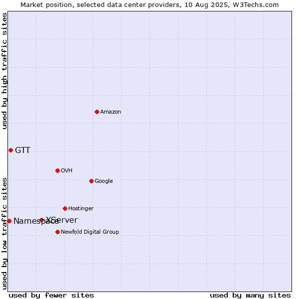Market position of XServer vs. GTT vs. Namespace