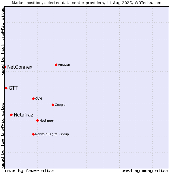 Market position of Netafraz vs. GTT vs. NetConnex