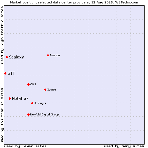 Market position of Netafraz vs. Scalaxy vs. GTT