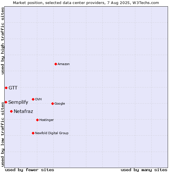 Market position of Netafraz vs. GTT vs. Semplify