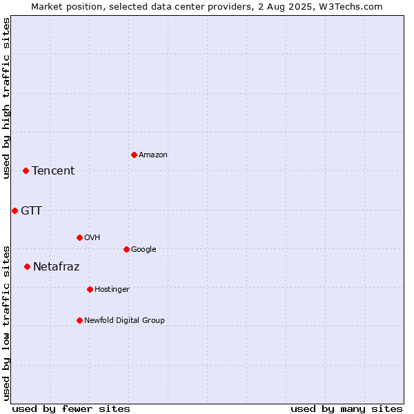 Market position of Netafraz vs. Tencent vs. GTT