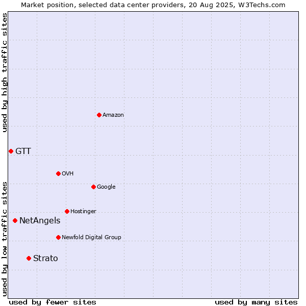 Market position of Strato vs. NetAngels vs. GTT