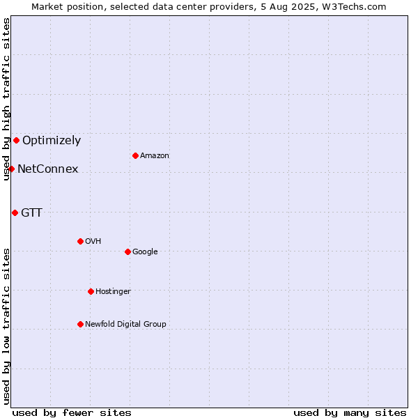 Market position of Optimizely vs. GTT vs. NetConnex