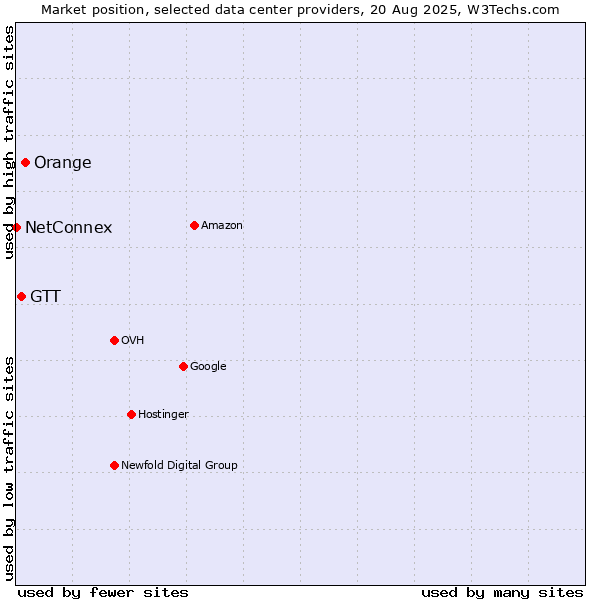 Market position of Orange vs. GTT vs. NetConnex
