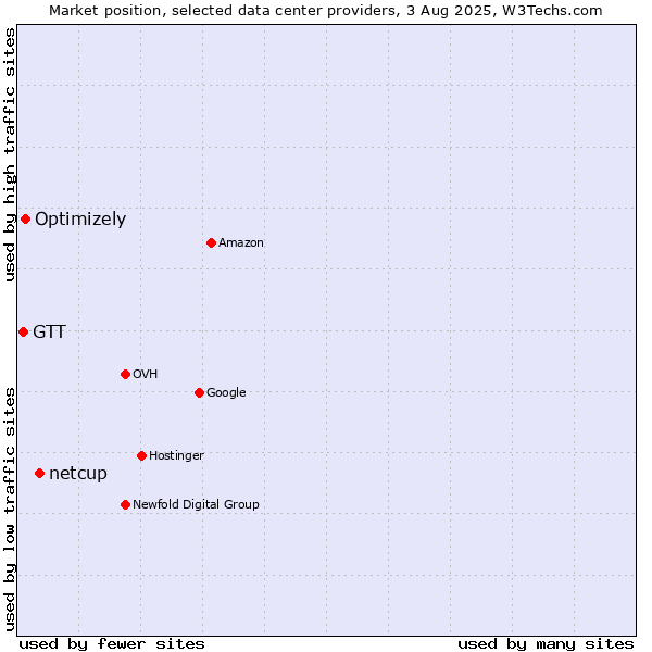 Market position of netcup vs. Optimizely vs. GTT