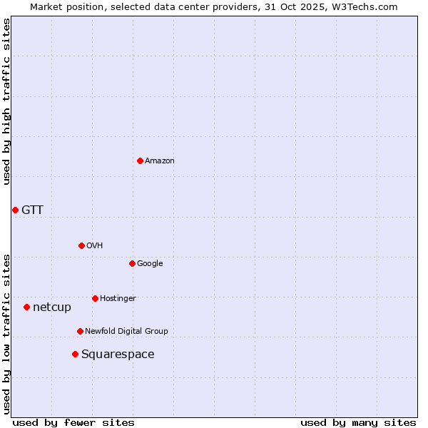 Market position of Squarespace vs. netcup vs. GTT