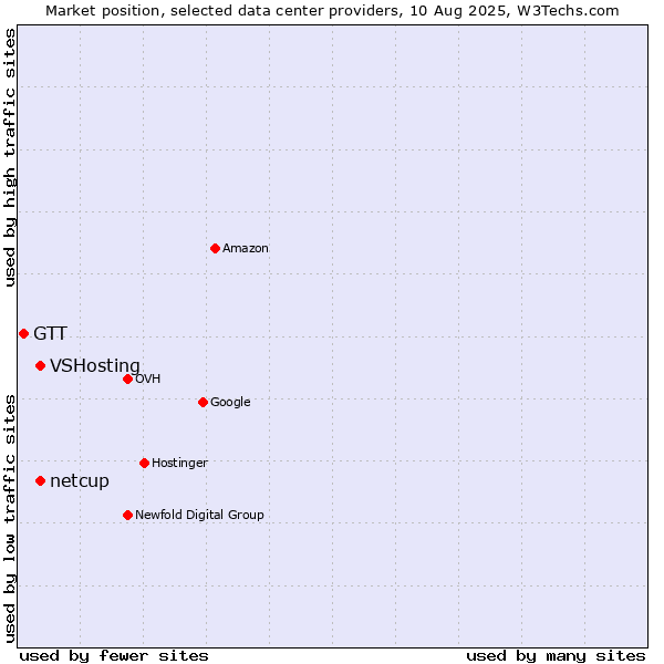 Market position of VSHosting vs. netcup vs. GTT