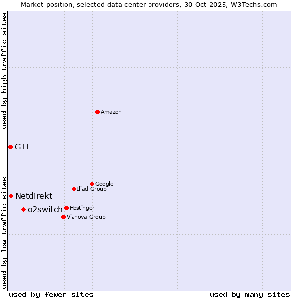 Market position of o2switch vs. Netdirekt vs. GTT