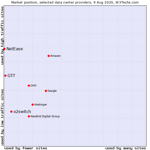 Market position of o2switch vs. GTT vs. NetEase