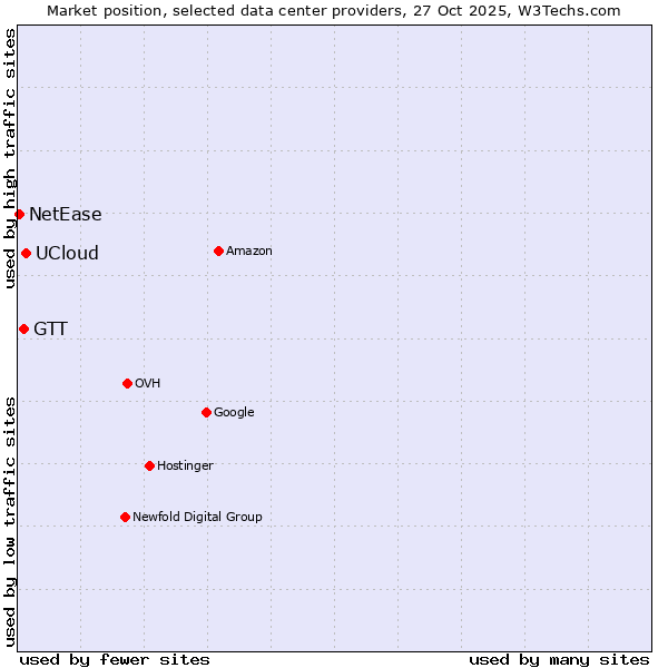Market position of UCloud vs. GTT vs. NetEase