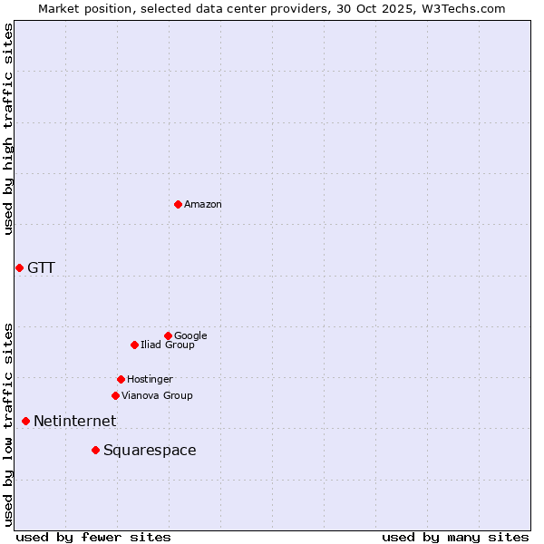 Market position of Squarespace vs. Netinternet vs. GTT