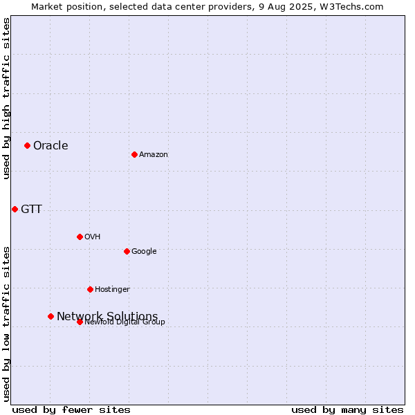 Market position of Network Solutions vs. Oracle vs. GTT