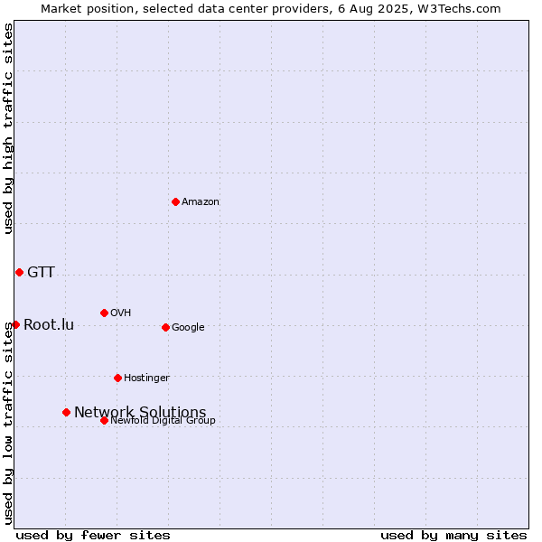 Market position of Network Solutions vs. GTT vs. Root.lu