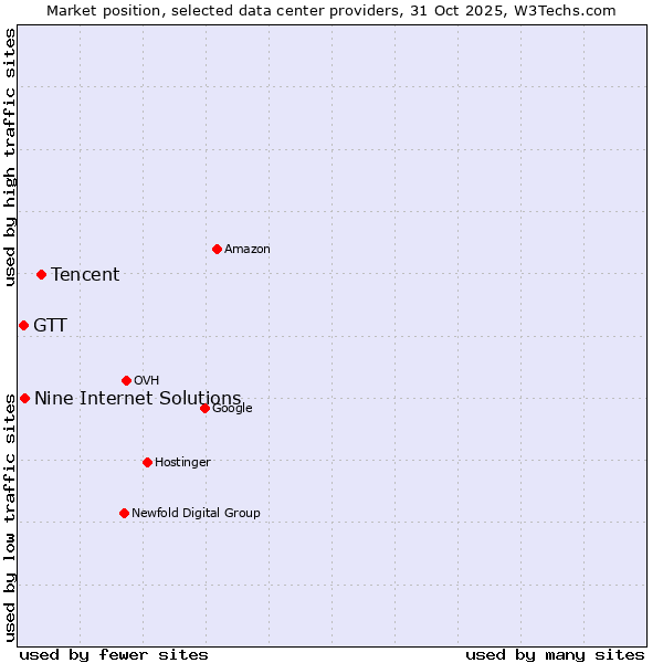 Market position of Tencent vs. Nine Internet Solutions vs. GTT