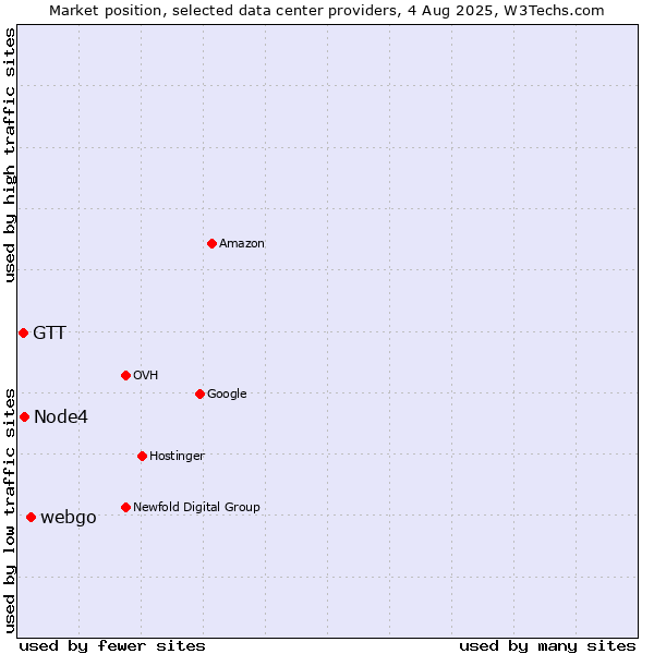 Market position of webgo vs. Node4 vs. GTT