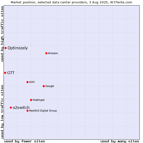 Market position of o2switch vs. Optimizely vs. GTT
