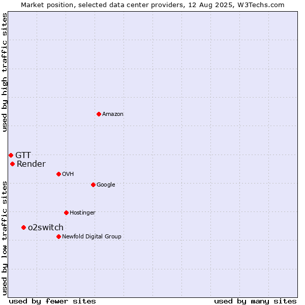 Market position of o2switch vs. Render vs. GTT