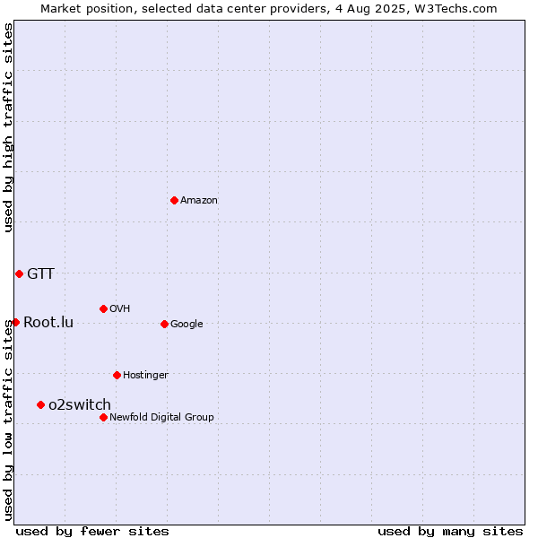 Market position of o2switch vs. GTT vs. Root.lu