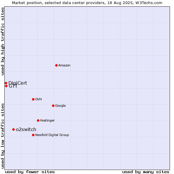 Market position of o2switch vs. GTT vs. DigiCert