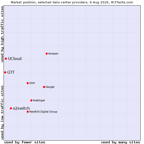Market position of o2switch vs. UCloud vs. GTT