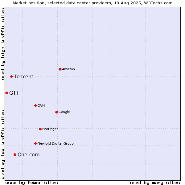 Market position of One.com vs. Tencent vs. GTT