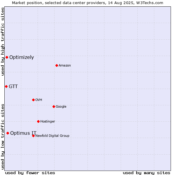 Market position of Optimus IT vs. Optimizely vs. GTT