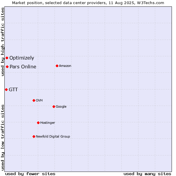 Market position of Pars Online vs. Optimizely vs. GTT