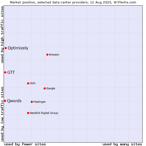 Market position of Optimizely vs. GTT vs. Qwords