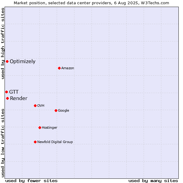 Market position of Render vs. Optimizely vs. GTT