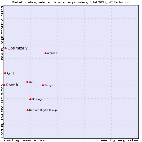 Market position of Optimizely vs. GTT vs. Root.lu