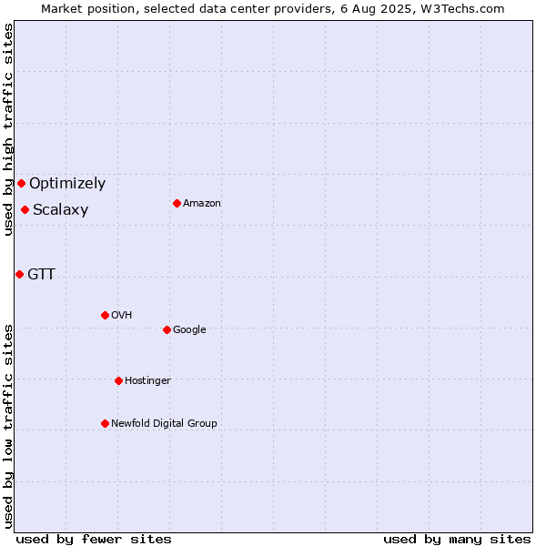 Market position of Scalaxy vs. Optimizely vs. GTT