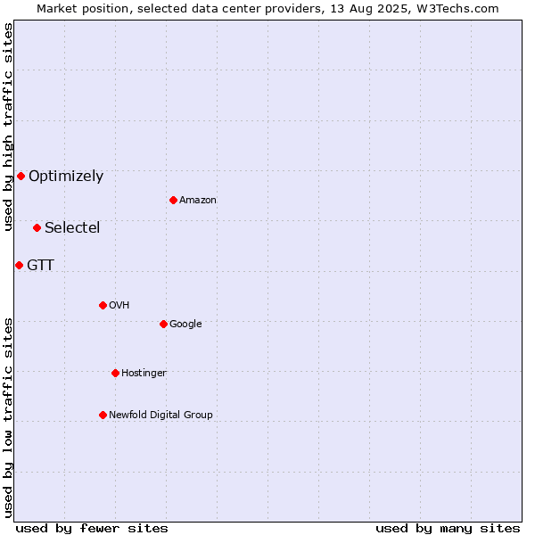 Market position of Selectel vs. Optimizely vs. GTT