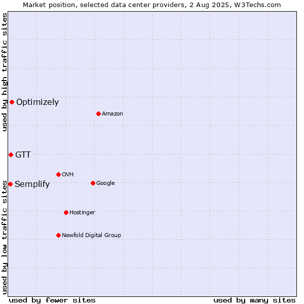 Market position of Optimizely vs. GTT vs. Semplify