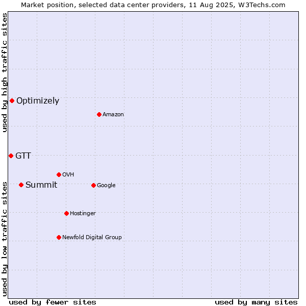 Market position of Summit vs. Optimizely vs. GTT