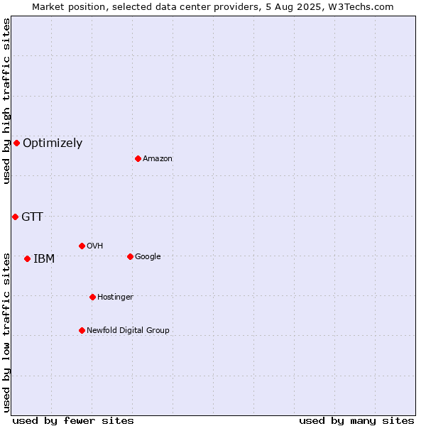 Market position of IBM vs. Optimizely vs. GTT