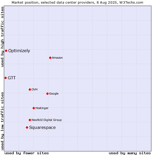 Market position of Squarespace vs. Optimizely vs. GTT