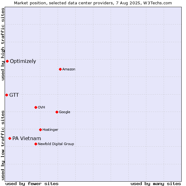 Market position of PA Vietnam vs. Optimizely vs. GTT